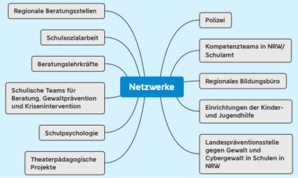 Zusammenarbeit - Netzwerken