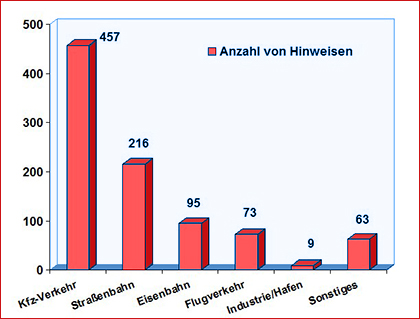 Grafik Anzahl von Hinweisen zur Lärmaktionsplanung II in Düsseldorf