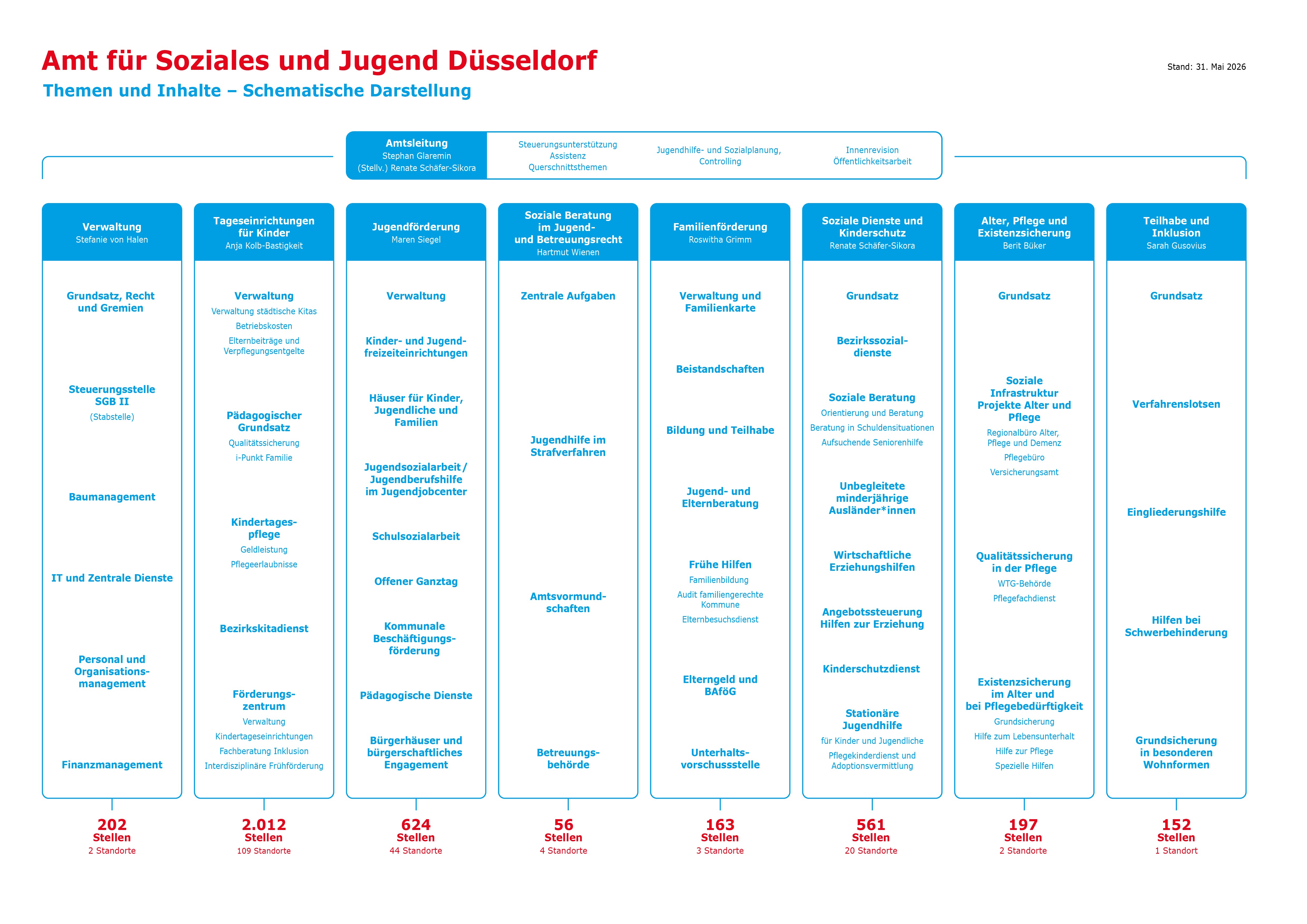 Aufbau Amt für Soziales und Jugend