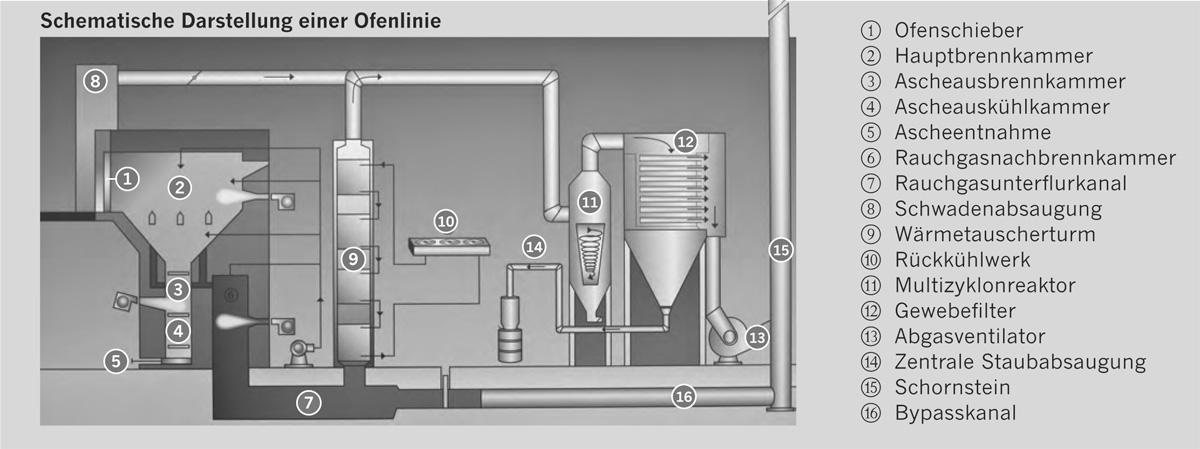 Funktionsschema Krematorium