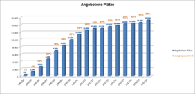 Die Entwicklung der OGS-Plätze in Düsseldorf: Zum neuen Schuljahr 2019/2020 stehen 15.275 Plätze in 611 Gruppen zur Verfügung.