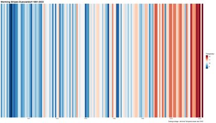 Warming Stripes Düsseldorf 1881-2022