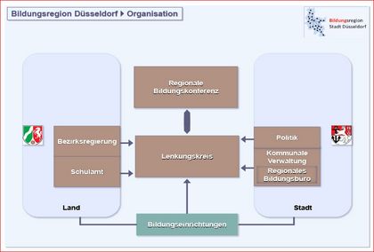 Bildungsregion Düsseldorf – Organisation
