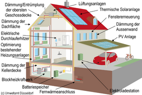  Auch Kleinst- und Kleinunternehmen können von der Stadt Fördermittel für Energiesparmaßnahmen erhalten. © Amt für Umwelt- und Verbraucherschutz Düsseldorf