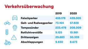 Die Grafik zeigt eine Übersicht zur Bilanz der Verkehrsüberwachung des Düsseldorfer Ordnungsamtes für 2020. Grafik: Amt für Kommunikation