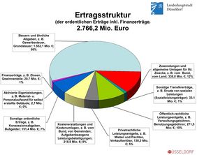 Haushaltsplanentwurf 2018: Ertragsstruktur
