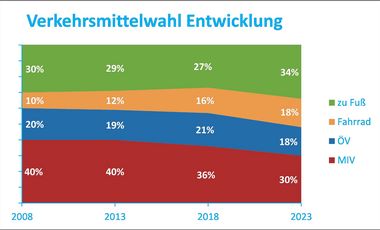 Die Grafik zeigt die Entwicklung bei der Fortbewegung der Menschen in Düsseldorf im Hinblick auf Zu-Fuß-Gehen, Radfahren, Autofahren oder Nutzung von Bussen und Bahnen von 2008 bis 2023. © Amt für Verkehrsmanagement