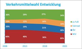 Die Grafik zeigt die Entwicklung bei der Fortbewegung der Menschen in Düsseldorf im Hinblick auf Zu-Fuß-Gehen, Radfahren, Autofahren oder Nutzung von Bussen und Bahnen von 2008 bis 2023. © Amt für Verkehrsmanagement