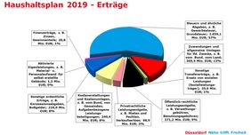 Erträge 2019 (Entwurf)