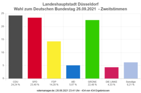 Grafik zu den Zweitstimmen in der Landeshauptstadt Düsseldorf; Grafik: Landeshauptstadt Düsseldorf