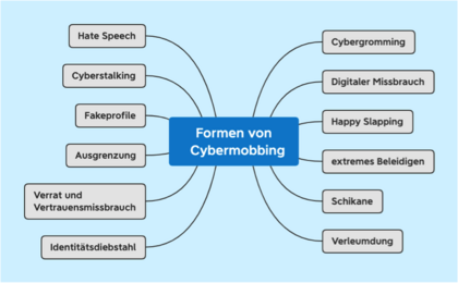 Formen von Cybermobbing