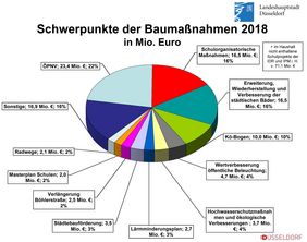 Haushaltsplanentwurf 2018: Schwerpunkte der Baumaßnahmen