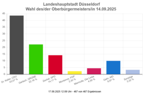 Amtliches Endergebnis der Oberbürgermeister-Wahl vom 14. September 2025 in der Landeshauptstadt Düsseldorf