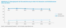 Landeshauptstadt Düsseldorf/Amt für Statistik und Wahlen