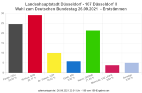 Grafik zu den Erststimmen im Wahlkreis 107; Grafik: Landeshauptstadt Düsseldorf