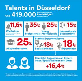 Positive Entwicklung der Beschäftigtenstruktur in Düsseldorf