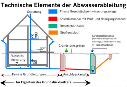 Grafik Technische Elemente der Abwasserleitung