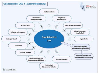 Struktur Qualitätszirkel Offene Ganztagsschule
