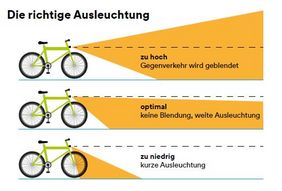 Infografik die zeigt wie die beleuchtung am Fahrrad ausgerichtet sein sollte.