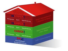 Grafik Düsseldorfer Modell in Form eines Hauses