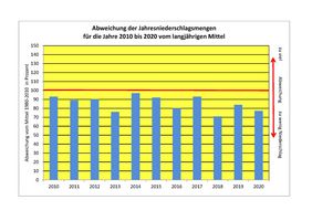 Entwicklung der jährlichen Niederschlagsmengen in Düsseldorf: Von 2010 bis 2020 wurde die Niederschlagsmenge des langjährigen Mittels aus dem Zeitraum 1981 bis 2010 (rote Linie) in keinem einzigen Jahr erreicht. Grafik: Umweltamt