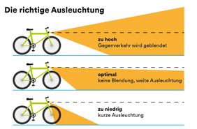 Grafik, die verdeutlicht wie der Scheinwerfer am Fahrrad richtig eingestellt wird. 