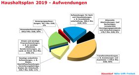 Aufwendungen 2019 (Entwurf)