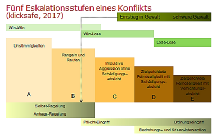 Fünf Eskalationsstufen eines Konflikts