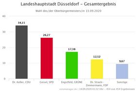 Amtliches Endergebnis der Oberbürgermeister-Wahl vom 13. September