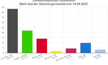 Vorläufiges Ergebnis zur Wahl des/der Oberbürgermeisters/in der Landeshauptstadt Düsseldorf vom 14. September 2025