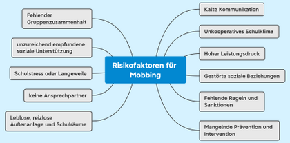 Risikofaktoren für Mobbing
