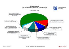 Tortengrafik zur Ertragsstruktur des Haushaltes 2018