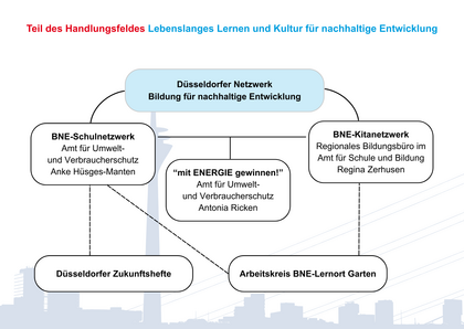 Das BNE-Netzwerk Düsseldorf setzt sich zusammen aus dem BNE-Schulnetzwerk, dem BNE-Kitanetzwerk und weiteren Programmen und Arbeitskreisen.