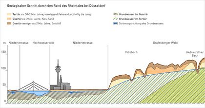 Geologischer Schnitt durch den Rand des Rheintales bei Düsseldorf