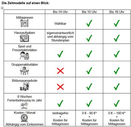 Die Zeitmodelle auf einen Blick