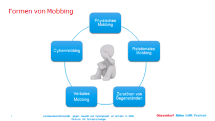 Grafik Formen von Mobbing