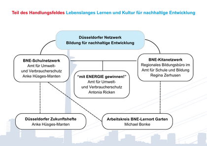 Das BNE-Netzwerk Düsseldorf setzt sich zusammen aus dem BNE-Schulnetzwerk, dem BNE-Kitanetzwerk und weiteren Programmen und Arbeitskreisen.