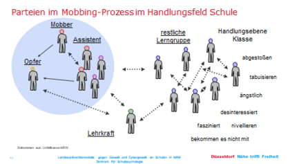 Grafik Parteien im Mobbingprozess