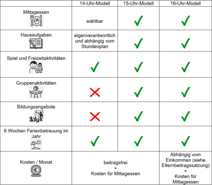 Übersicht der Betreuungdsmodelle 