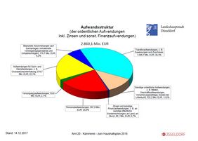 Tortengrafik zur Aufwandsstruktur des Haushaltes 2018
