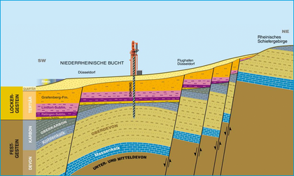 Grafik geologischer Aufbau Untergrund