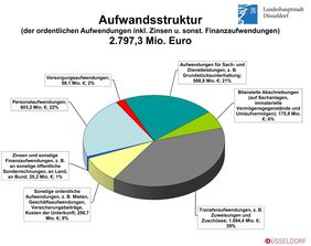 Haushaltsplanentwurf 2018: Aufwandsstruktur
