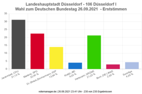 Grafik zu den Erststimmen im Wahlkreis 106; Grafik: Landeshauptstadt Düsseldorf