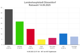 Vorläufiges Ergebnis der Ratswahl der Landeshauptstadt Düsseldorf vom 14. September 2025