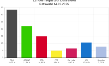 Vorläufiges Ergebnis der Ratswahl der Landeshauptstadt Düsseldorf vom 14. September 2025