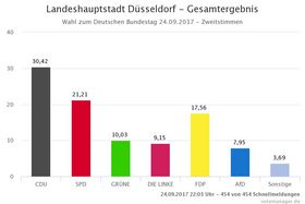 Landeshauptstadt Düsseldorf